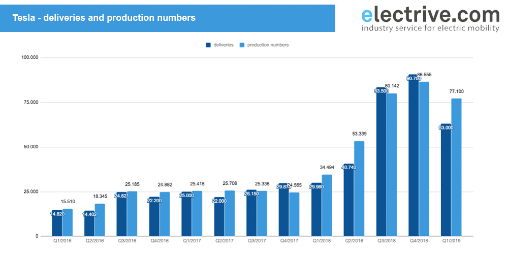 tesla-all-deliveries-and-production-q1-2019