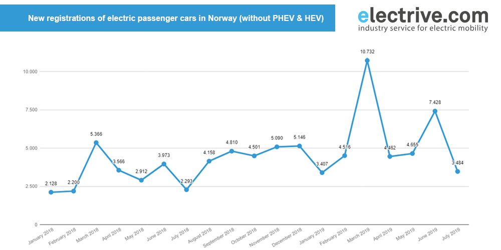 norway-new-passenger-registrations-bev-july-2019