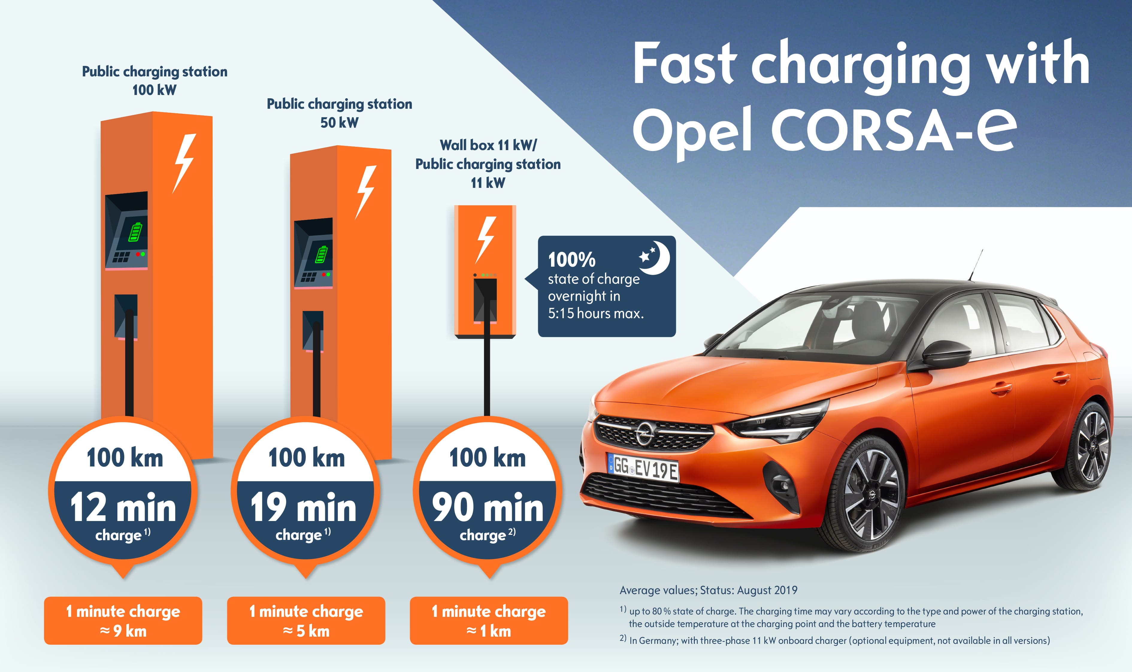 Opel announces new charging details for Corsa-e